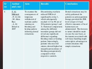 Sr
no
Author
and year
Aim Results Conclusion
1 S. Al-
Mubarak
, N. Al-Ali
, M. Abou
Rass
, A. Al-
Sohail in
2007
To examine the
consequences of
temporary
withdrawal of
warfarin and/or
suturing on
bleeding and
healing pattern
following dental
extractions.
Discontinuing warfarin
reduced INR level
significantly at day 1,
which subsequently
reached <1.5 in 96 out of
104 patients (group 1 and
3). Statistical comparisons
among the different
treatment groups did not
reveal any significant
difference regarding
bleeding status or healing
pattern. Interestingly,
patients who received
sutures showed higher but
insignificant incidence of
bleeding postoperatively
compared to their
respective controls.
Dental extractions may be
safely performed for
patients on anticoagulation
therapy provided the INR
level is kept <3.0 and
effective measures of local
haemostasis are
administered. The decision
to suture should be made
on case-by-case basis, as
the trauma associated with
soft tissue handling might
outweigh its advantages in
certain situations like
simple extractions.
 