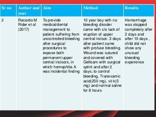Sr no Author and
year
Aim Method Results
2 Recardo M
Rider et al
(2017)
To provide
medical/dental
management to
patient suffering from
uncontrolled bleeding
after surgical
procedures to
expose both
permanent upper
central incisors, in
which hemophilia A
was incidental finding
10 year boy with no
bleeding disoder
came with c/o lack of
eruption of upper
central incisor. 3 days
after patient came
with profuse bleeding.
Wound was sutured
and covered with
Gelfoam with surgical
splint and after 2
days, to control
bleeding, Tranexamic
acid(250 mg), vit k(5
mg) and normal saline
for 8 hours
Hemorrhage
was stopped
completely after
2 days and
after 10 days ,
child did not
show any
unusual
bleeding
experience
 
