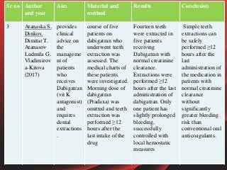 Sr no Author
and year
Aim Material and
method
Results Conclusion
3 Atanaska S.
Dinkov,
Dimitar T.
Atanasov,
Ludmila G.
Vladimirov
a-Kitova
(2017)
provides
clinical
advice on
the
manageme
nt of
patients
who
receives
Dabigatran
(vit K
antagonist)
and
requires
dental
extractions
.
course of five
patients on
dabigatran who
underwent teeth
extraction was
assessed. The
medical charts of
these patients
were investigated.
Morning dose of
dabigatran
(Pradaxa) was
omitted and teeth
extraction was
performed ≥12
hours after the
last intake of the
drug
Fourteen teeth
were extracted in
five patients
receiving
Dabigatran with
normal creatinine
clearance.
Extractions were
performed ≥12
hours after the last
administration of
dabigatran. Only
one patient has
slightly prolonged
bleeding,
successfully
controlled with
local hemostatic
measures
Simple teeth
extractions can
be safely
performed ≥12
hours after the
last
administration of
the medication in
patients with
normal creatinine
clearance
without
significantly
greater bleeding
risk than
conventional oral
anticoagulants.
 