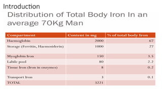 HAEM; Types, Diagnosis and Management of Iron Overload.pptx