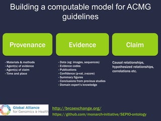 Building a computable model for ACMG
guidelines
http://brcaexchange.org/
Provenance Evidence Claim
- Materials & methods
- Agent(s) of evidence
- Agent(s) of claim
- Time and place
- Data (eg: images, sequences)
- Evidence codes
- Publications
- Confidence (p-val, z-score)
- Summary figures
- Conclusions from previous studies
- Domain expert’s knowledge
Causal relationships,
hypothesized relationships,
correlations etc.
https://github.com/monarch-initiative/SEPIO-ontology
 