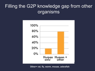 Filling the G2P knowledge gap from other
organisms
Other= rat, fly, worm, mouse, zebrafish
 
