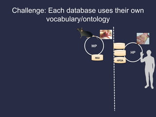 Challenge: Each database uses their own
vocabulary/ontology
MP
HP
MGI
HPOA
 