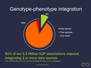 monarchinitiative.org
Genotype-phenotype integration
One source
Two sources
3 or more
9%
91% of our 2.2 Million G2P associations required
integrating 2 or more data sources
(this number does not even include orthology (Panther) or any ontologies!)
91%
 