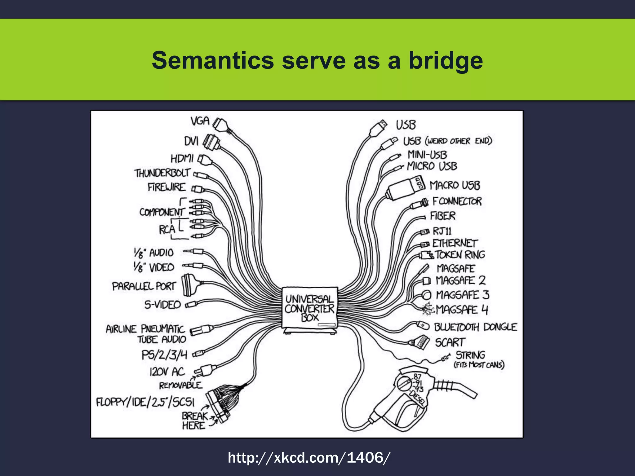 Semantics serve as a bridge
http://xkcd.com/1406/
 