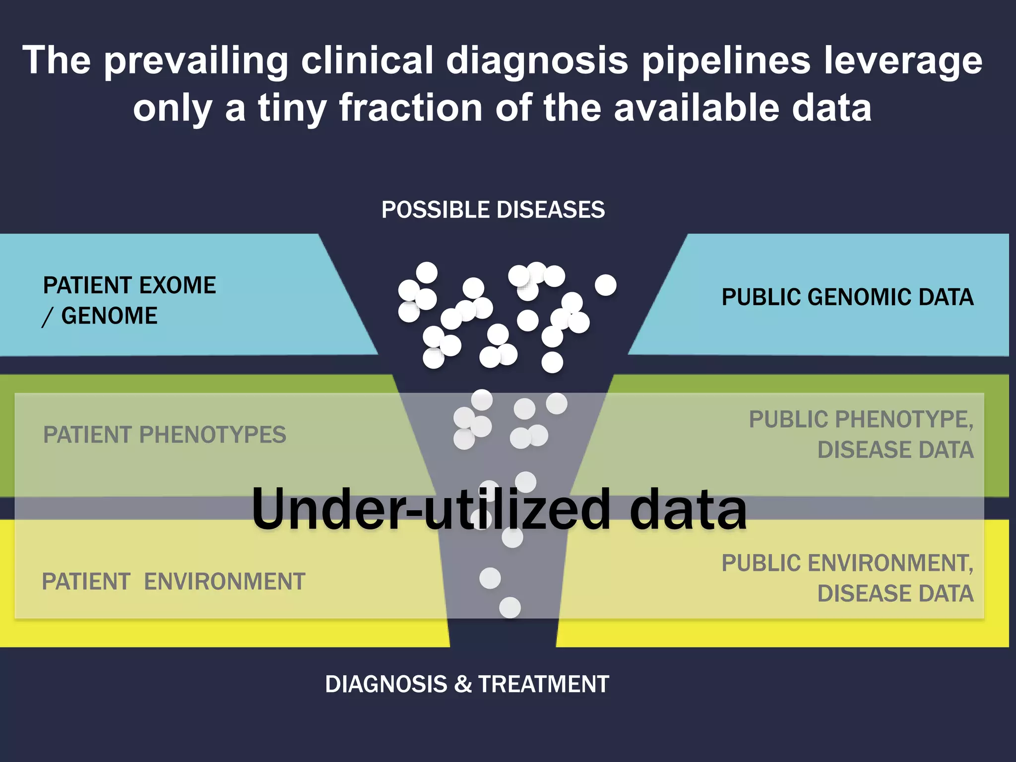 The prevailing clinical diagnosis pipelines leverage
only a tiny fraction of the available data
PATIENT EXOME
/ GENOME
PATIENT PHENOTYPES
PATIENT ENVIRONMENT
PUBLIC GENOMIC DATA
PUBLIC PHENOTYPE,
DISEASE DATA
PUBLIC ENVIRONMENT,
DISEASE DATA
POSSIBLE DISEASES
DIAGNOSIS & TREATMENT
Under-utilized data
 