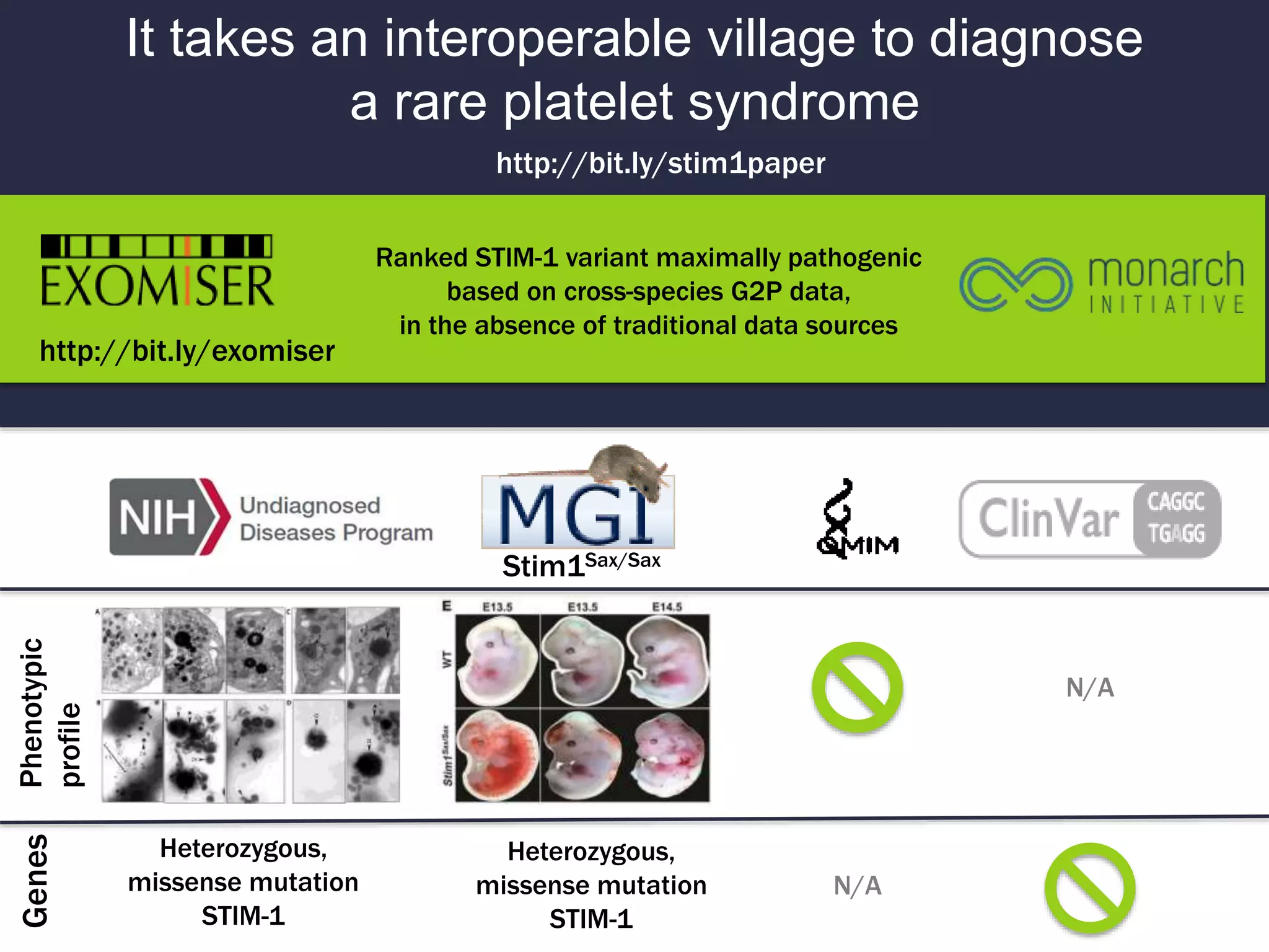 It takes an interoperable village to diagnose
a rare platelet syndrome
http://bit.ly/stim1paper
Phenotypic
profile
Genes
Heterozygous,
missense mutation
STIM-1
MGI mouse
N/A
Heterozygous,
missense mutation
STIM-1
N/A
Ranked STIM-1 variant maximally pathogenic
based on cross-species G2P data,
in the absence of traditional data sources
http://bit.ly/exomiser
Stim1Sax/Sax
 
