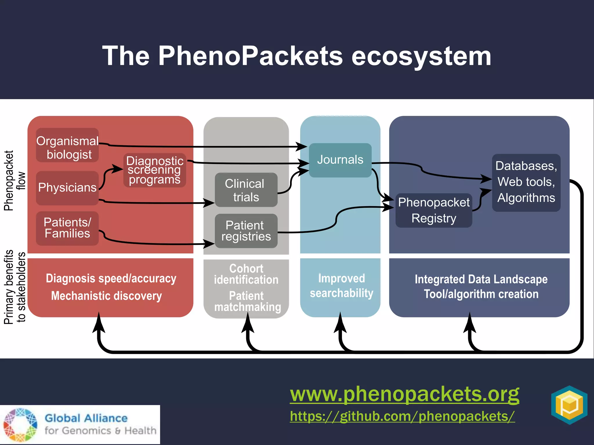 The PhenoPackets ecosystem
Mechanistic discovery
Improved
searchability
Integrated Data Landscape
Tool/algorithm creation
Cohort
identification
Patient
registries
Databases,
Web tools,
AlgorithmsPhenopacket
Registry
JournalsDiagnostic
screening
programs Clinical
trials
Phenopacket
flow
Primarybenefits
tostakeholders
Patients/
Families
Physicians
Patient
matchmaking
Diagnosis speed/accuracy
Organismal
biologist
www.phenopackets.org
https://github.com/phenopackets/
 