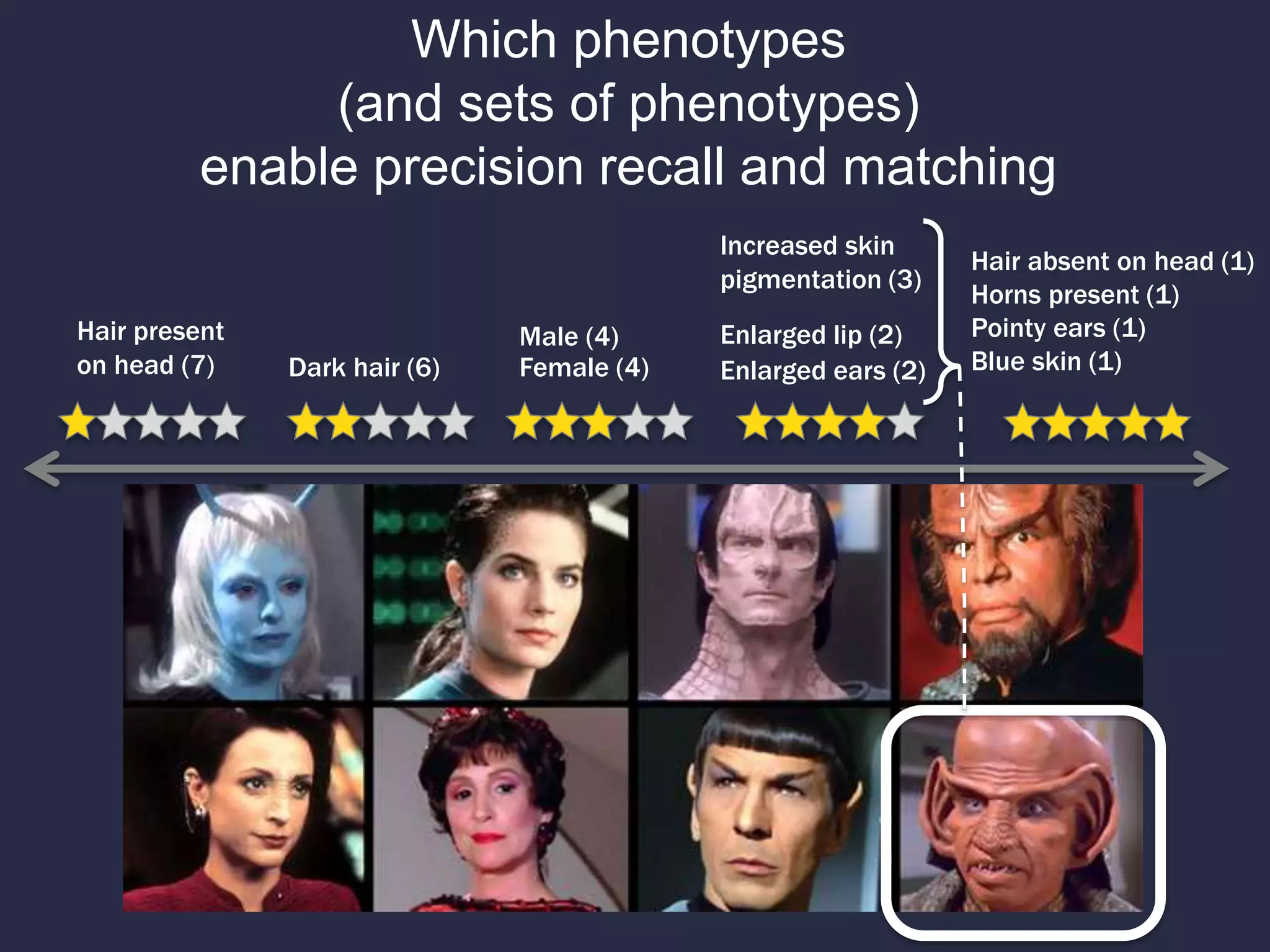 Which phenotypes
(and sets of phenotypes)
enable precision recall and matching
Enlarged ears (2)Dark hair (6) Female (4)
Male (4)
Blue skin (1)
Pointy ears (1)
Hair absent on head (1)
Horns present (1)
Hair present
on head (7)
Enlarged lip (2)
Increased skin
pigmentation (3)
 