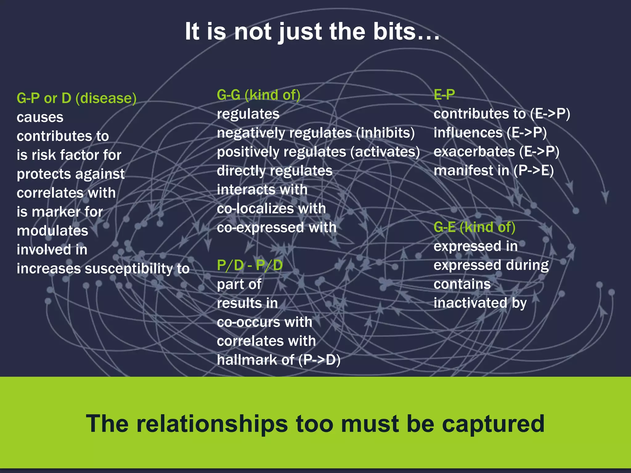 The relationships too must be captured
It is not just the bits…
G-P or D (disease)
causes
contributes to
is risk factor for
protects against
correlates with
is marker for
modulates
involved in
increases susceptibility to
G-G (kind of)
regulates
negatively regulates (inhibits)
positively regulates (activates)
directly regulates
interacts with
co-localizes with
co-expressed with
P/D - P/D
part of
results in
co-occurs with
correlates with
hallmark of (P->D)
E-P
contributes to (E->P)
influences (E->P)
exacerbates (E->P)
manifest in (P->E)
G-E (kind of)
expressed in
expressed during
contains
inactivated by
 