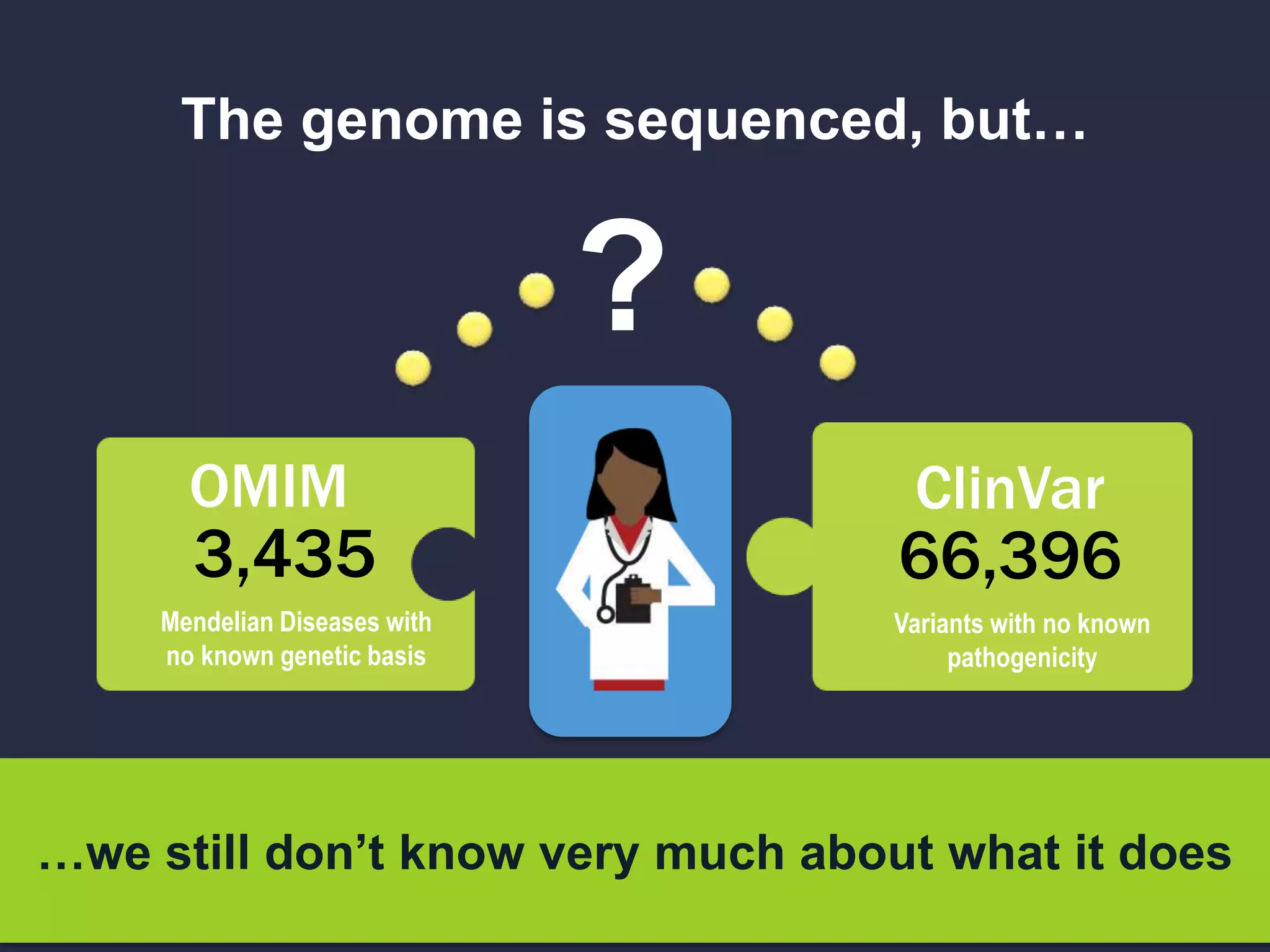 The genome is sequenced, but…
…we still don’t know very much about what it does
3,435
OMIM
Mendelian Diseases with
no known genetic basis
?
66,396
ClinVar
Variants with no known
pathogenicity
 