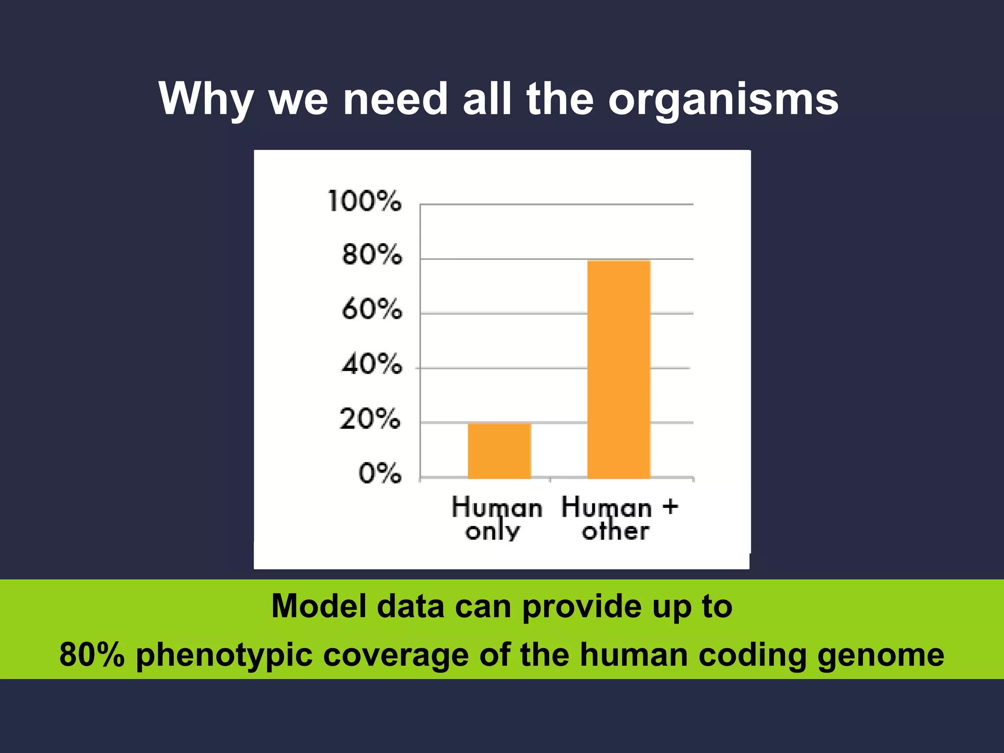 Why we need all the organisms
Model data can provide up to
80% phenotypic coverage of the human coding genome
 