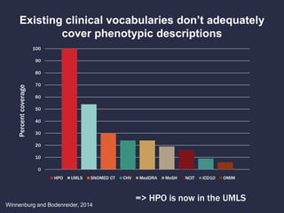 Existing clinical vocabularies don’t adequately
cover phenotypic descriptions
Winnenburg and Bodenreider, 2014
0
10
20
30
...
