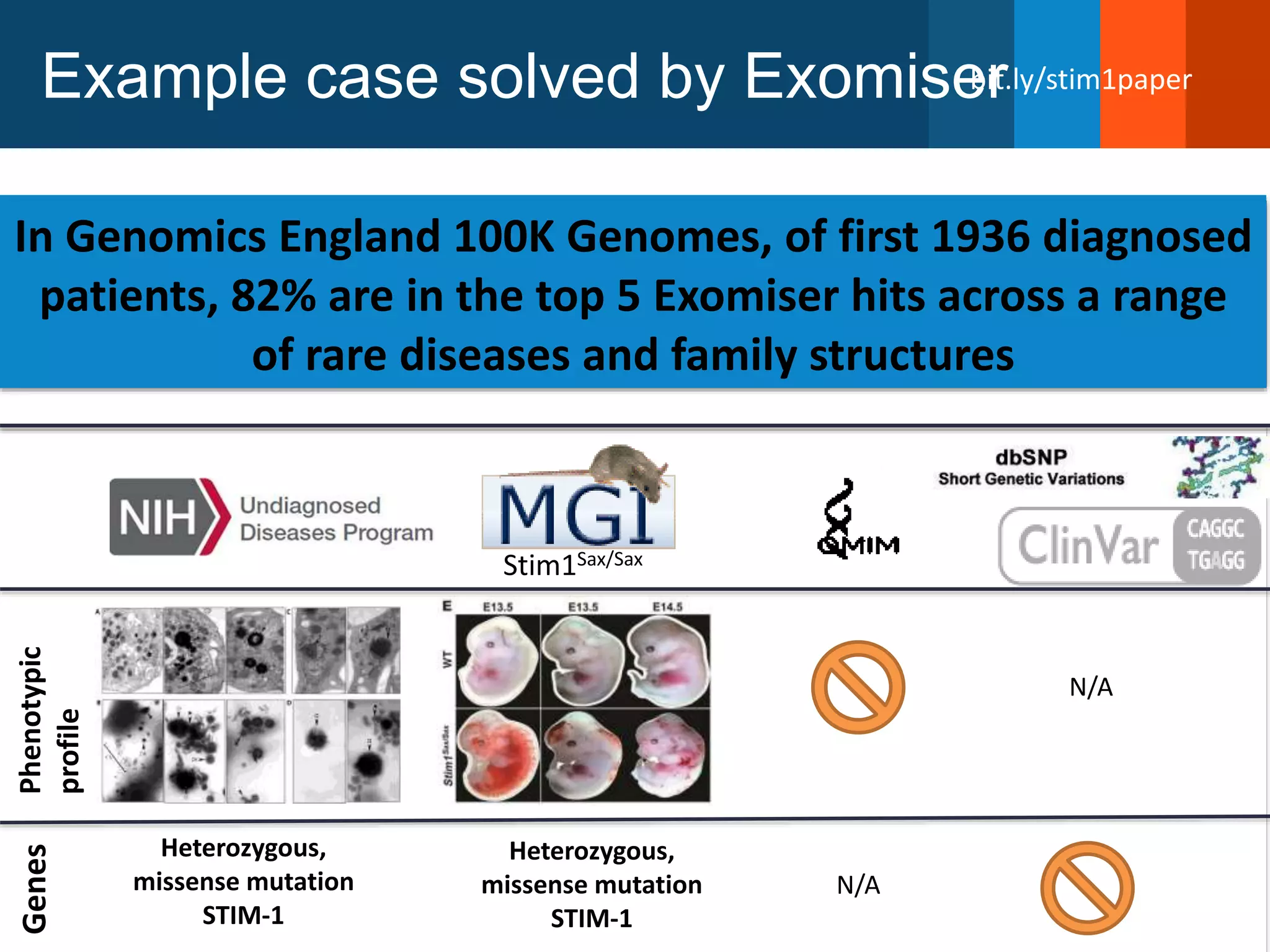 Example case solved by Exomiser
Phenotypic
profile
Genes
Heterozygous,
missense mutation
STIM-1
N/A
Heterozygous,
missense mutation
STIM-1
N/A
Stim1Sax/Sax
Ranked STIM-1 variant maximally pathogenic
based on cross-species G2P data,
in the absence of traditional data sources
https://exomiser.github.io/Exomiser/
bit.ly/stim1paper
In Genomics England 100K Genomes, of first 1936 diagnosed
patients, 82% are in the top 5 Exomiser hits across a range
of rare diseases and family structures
 