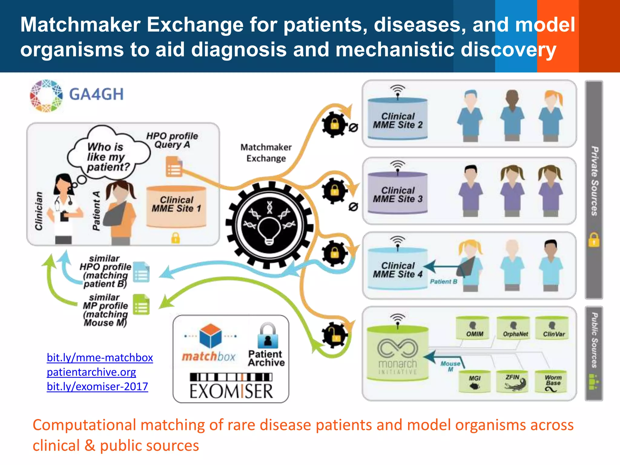 Matchmaker Exchange for patients, diseases, and model
organisms to aid diagnosis and mechanistic discovery
Computational matching of rare disease patients and model organisms across
clinical & public sources
bit.ly/mme-matchbox
patientarchive.org
bit.ly/exomiser-2017
 