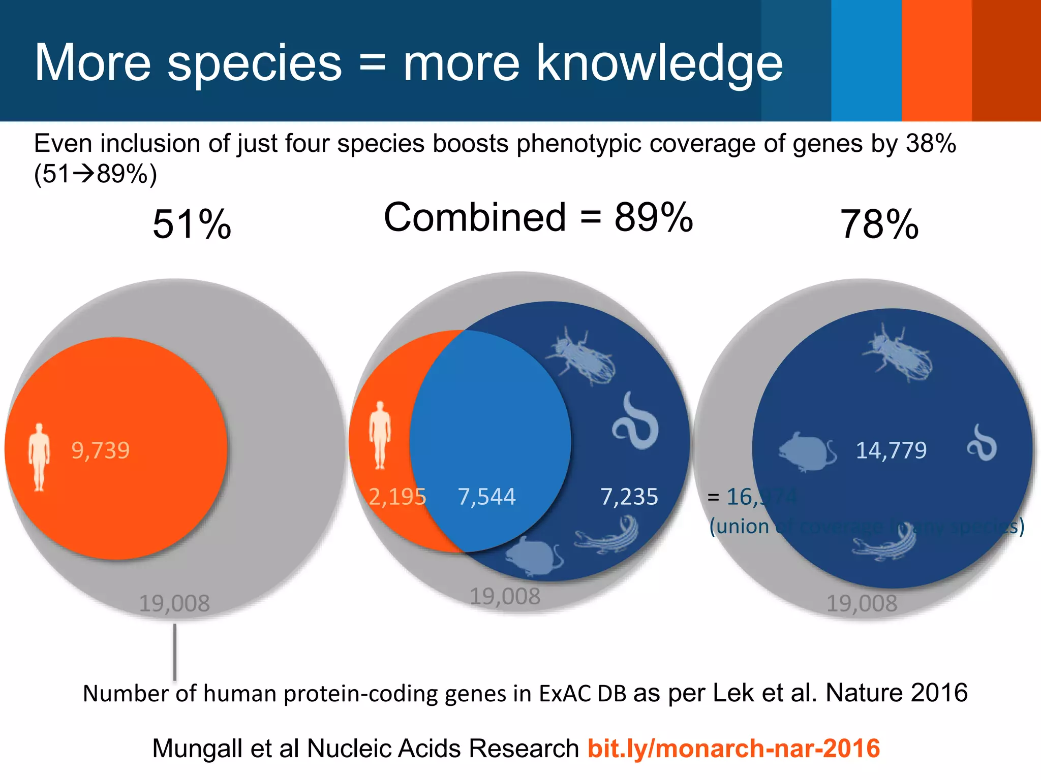 More species = more knowledge
19,008
78%
14,779
Number of human protein-coding genes in ExAC DB as per Lek et al. Nature 2016
19,008
Even inclusion of just four species boosts phenotypic coverage of genes by 38%
(5189%)
Combined = 89%
19,008
2,195 7,544 7,235 = 16,974
(union of coverage in any species)
9,739
51%
Mungall et al Nucleic Acids Research bit.ly/monarch-nar-2016
 