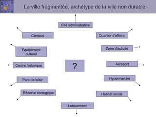 La ville fragmentée, archétype de la ville non durable Cité administrative Zone d'activité Campus Aéroport Centre historique Habitat social Hypermarché Lotissement ? Parc de loisir Quartier d'affaire Equipement culturel Réserve écologique 