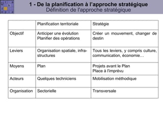 1 - De la planification à l’approche stratégique Définition de l'approche stratégique Planification territoriale Stratégie Objectif Anticiper une évolution Planifier des opérations Créer un mouvement, changer de destin Leviers Organisation spatiale, infra-structures Tous les leviers, y compris culture, communication, économie… Moyens Plan Projets avant le Plan  Place à l'imprévu Acteurs Quelques techniciens Mobilisation méthodique  Organisation Sectorielle Transversale 