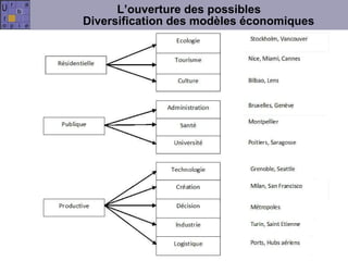L’ouverture des possibles Diversification des modèles économiques 
