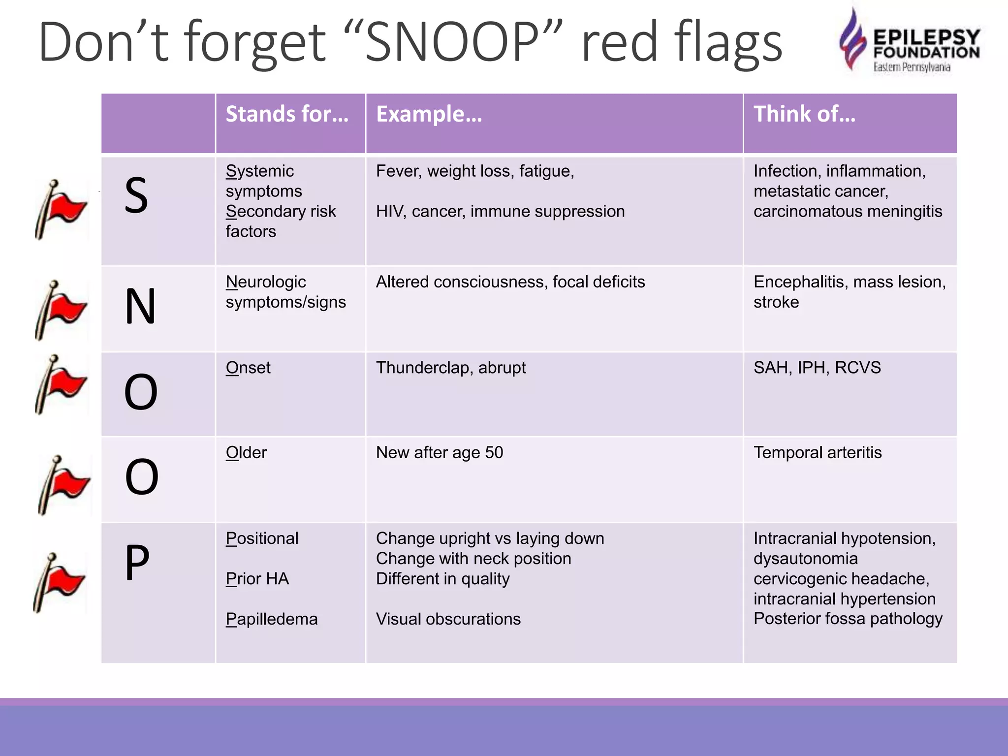 Don’t forget “SNOOP” red flags
Stands for… Example… Think of…
S
Systemic
symptoms
Secondary risk
factors
Fever, weight loss, fatigue,
HIV, cancer, immune suppression
Infection, inflammation,
metastatic cancer,
carcinomatous meningitis
N
Neurologic
symptoms/signs
Altered consciousness, focal deficits Encephalitis, mass lesion,
stroke
O
Onset Thunderclap, abrupt SAH, IPH, RCVS
O
Older New after age 50 Temporal arteritis
P
Positional
Prior HA
Papilledema
Change upright vs laying down
Change with neck position
Different in quality
Visual obscurations
Intracranial hypotension,
dysautonomia
cervicogenic headache,
intracranial hypertension
Posterior fossa pathology
 