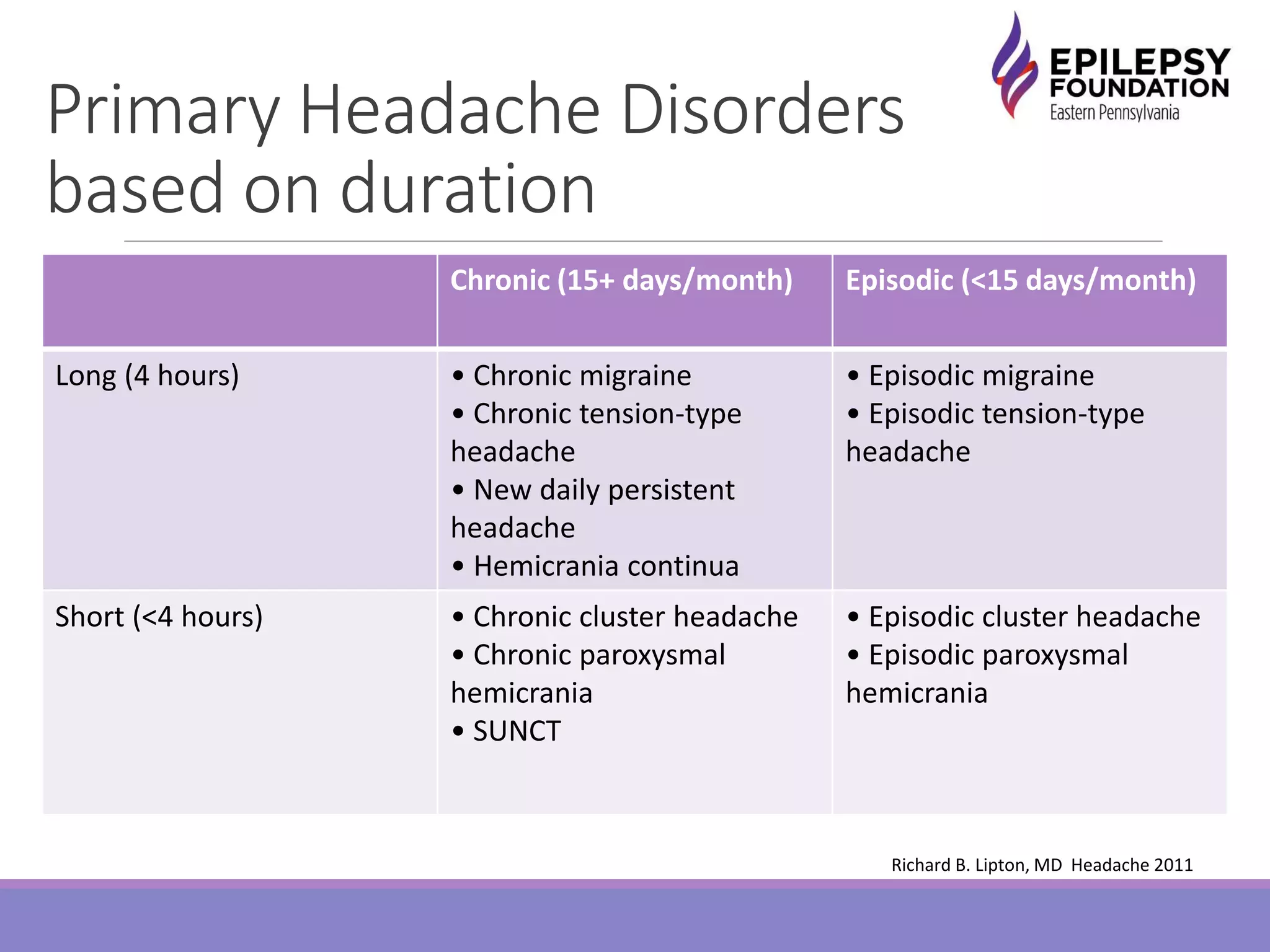 Primary Headache Disorders
based on duration
Chronic (15+ days/month) Episodic (<15 days/month)
Long (4 hours) • Chronic migraine
• Chronic tension-type
headache
• New daily persistent
headache
• Hemicrania continua
• Episodic migraine
• Episodic tension-type
headache
Short (<4 hours) • Chronic cluster headache
• Chronic paroxysmal
hemicrania
• SUNCT
• Episodic cluster headache
• Episodic paroxysmal
hemicrania
Richard B. Lipton, MD Headache 2011
 