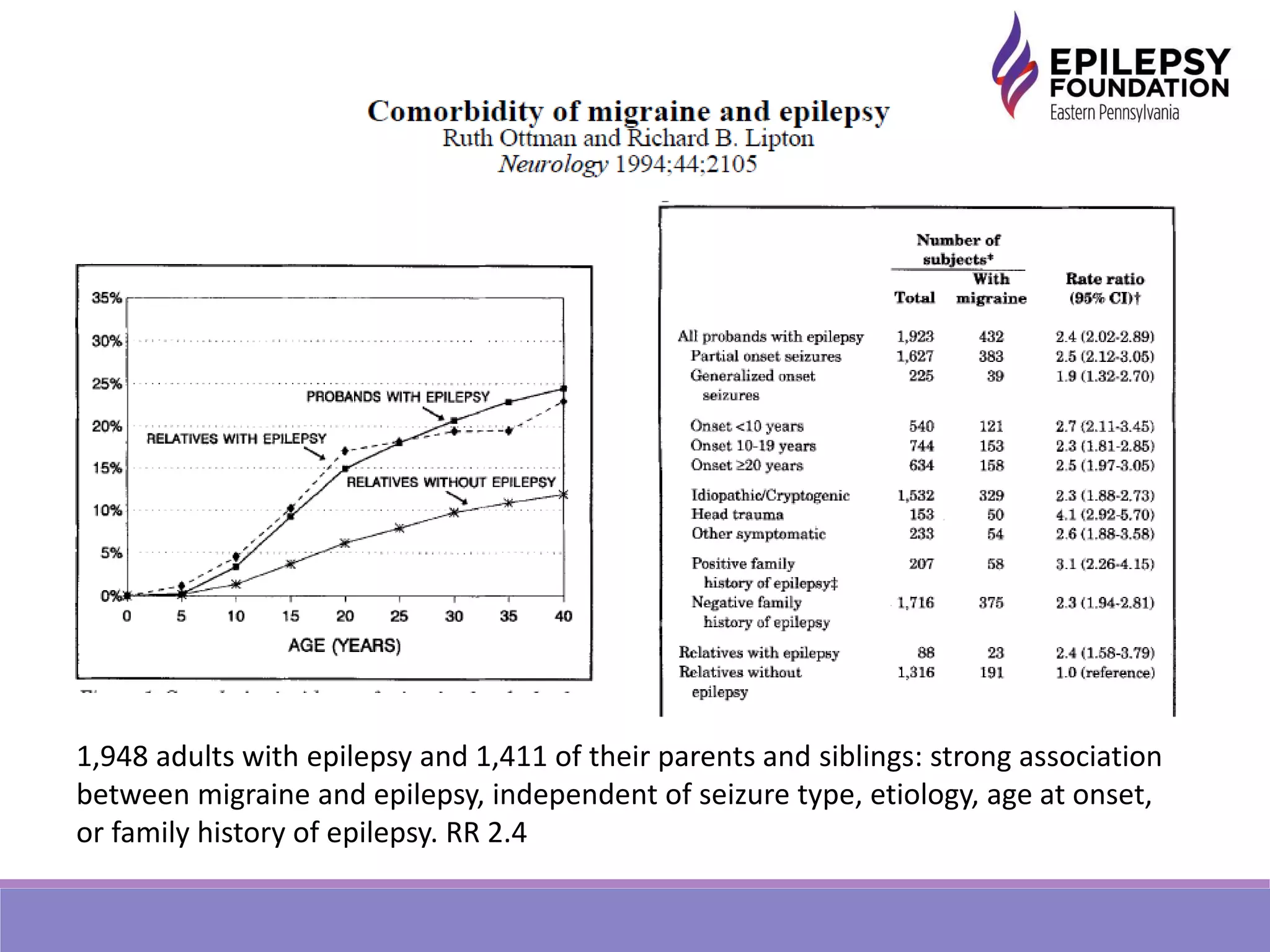 1,948 adults with epilepsy and 1,411 of their parents and siblings: strong association
between migraine and epilepsy, independent of seizure type, etiology, age at onset,
or family history of epilepsy. RR 2.4
 