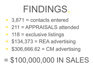 FINDINGS. 
! 3,871 = contacts entered 
! 211 = APPRAISALS attended 
! 118 = exclusive listings 
! $134,373 = REA advertising 
! $306,666.62 = CM advertising 
= $100,000,000 IN SALES 
 