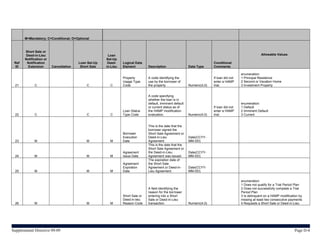 M=Mandatory; C=Conditional; O=Optional



       Short Sale or
        Deed-in-Lieu                                   Loan                                                                                               Allowable Values
       Notification or                                Set-Up
 Ref    Notification                    Loan Set-Up    Deed-    Logical Data                                               Conditional
 ID      Extension       Cancellation    Short Sale   in-Lieu   Element         Description                 Data Type      Comments

                                                                                                                                             enumeration:
                                                                Property        A code identifying the                     If loan did not   1 Principal Residence
                                                                Usage Type      use by the borrower of                     enter a HAMP      2 Second or Vacation Home
  21         C                              C           C       Code            the property.               Numeric(4,0)   trial.            3 Investment Property


                                                                                A code specifying
                                                                                whether the loan is in
                                                                                default, imminent default                                    enumeration:
                                                                                or current status as of                    If loan did not   1 Default
                                                                Loan Status     the HAMP modification                      enter a HAMP      2 Imminent Default
  22         C                              C           C       Type Code       evaluation.                 Numeric(4,0)   trial.            3 Current


                                                                                This is the date that the
                                                                                borrower signed the
                                                                Borrower        Short Sale Agreement or
                                                                Execution       Deed-in-Lieu                Date(CCYY-
  23         M                              M           M       Date            Agreement.                  MM-DD)
                                                                                This is the date that the
                                                                                Short Sale Agreement or
                                                                Agreement       the Deed-in-Lieu            Date(CCYY-
  24         M                              M           M       Issue Date      Agreement was issued.       MM-DD)
                                                                                The expiration date of
                                                                Agreement       the Short Sale
                                                                Expiration      Agreement or Deed-in-       Date(CCYY-
  25         M                              M           M       Date            Lieu Agreement.             MM-DD)


                                                                                                                                             enumeration:
                                                                                                                                             1 Does not qualify for a Trial Period Plan
                                                                                A field identifying the                                      2 Does not successfully complete a Trial
                                                                                reason for the borrower                                      Period Plan
                                                                Short Sale or   entering into a Short                                        3 Is delinquent on a HAMP modification by
                                                                Deed-in-lieu    Sale or Deed-in-Lieu                                         missing at least two consecutive payments
  26         M                              M           M       Reason Code     transaction.                Numeric(4,0)                     4 Requests a Short Sale or Deed-in-Lieu




Supplemental Directive 09-09                                                                                                                                                     Page D-4
 
