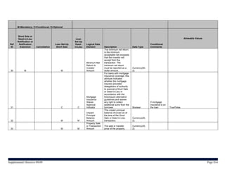 M=Mandatory; C=Conditional; O=Optional



       Short Sale or
        Deed-in-Lieu                                   Loan                                                                                               Allowable Values
       Notification or                                Set-Up
 Ref    Notification                    Loan Set-Up    Deed-    Logical Data                                               Conditional
 ID      Extension       Cancellation    Short Sale   in-Lieu   Element          Description                Data Type      Comments
                                                                                 The minimum net return
                                                                                 is the minimum
                                                                                 acceptable net proceeds
                                                                                 that the investor will
                                                                                 accept from the
                                                                Minimum Net      transaction. The
                                                                Return to        minimum net return
                                                                Investor         must be reported as a      Currency(20,
  30         M                              M                   Amount           dollar amount.             2)
                                                                                 For loans with mortgage
                                                                                 insurance coverage, this
                                                                                 attribute indicates
                                                                                 whether the mortgage
                                                                                 insurers provided
                                                                                 delegations of authority
                                                                                 to execute a Short Sale
                                                                                 or Deed-in-Lieu in
                                                                                 accordance with the
                                                                Mortgage         foreclosure alternative
                                                                Insurance        guidelines and waives
                                                                Waiver           any right to collect                      If mortgage
                                                                Approval         additional sums from the                  insurance is on
  31                                        C           C       Indicator        borrower.                  Boolean        the loan          True/False
                                                                                 The unpaid principal
                                                                Unpaid           balance of a loan as of
                                                                Principal        the time of the Short
                                                                Balance          Sale or Deed-in-Lieu       Currency(20,
  32                                        M           M       Amount           transaction.               2)
                                                                Property Sale
                                                                or Transaction   The sale or transfer       Currency(20,
  33                                        M           M       Amount           price of the property.     2)




Supplemental Directive 09-09                                                                                                                                                 Page D-6
 