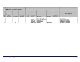 M=Mandatory; C=Conditional; O=Optional



       Short Sale or
        Deed-in-Lieu                                   Loan                                                                                          Allowable Values
       Notification or                                Set-Up
 Ref    Notification                    Loan Set-Up    Deed-    Logical Data                                             Conditional
 ID      Extension       Cancellation    Short Sale   in-Lieu   Element         Description               Data Type      Comments

                                                                                A field indicating the                                 enumeration:
                                                                Short Sale or   reason why a Short Sale                                1 Agreement Expiration
                                                                Deed-in-Lieu    or Deed-in-Lieu                                        2 Agreement Termination
                                                                Cancellation    transaction was                                        3. Notification Cancellation
  37                          M                                 Reason Code     cancelled.                Numeric(4,0)                 4. Loan Set up Cancellation




Supplemental Directive 09-09                                                                                                                                            Page D-8
 