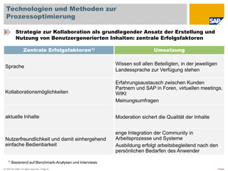 integrierter Zugriff aufdas gesamte Wissen der SAP-Business ByDesignCommunityModellzumintegriertenWissenstransferIntegrierte Dienste am Beispiel der SAP Business ByDesign-Lösung: Grundprinzipien und Annahmen