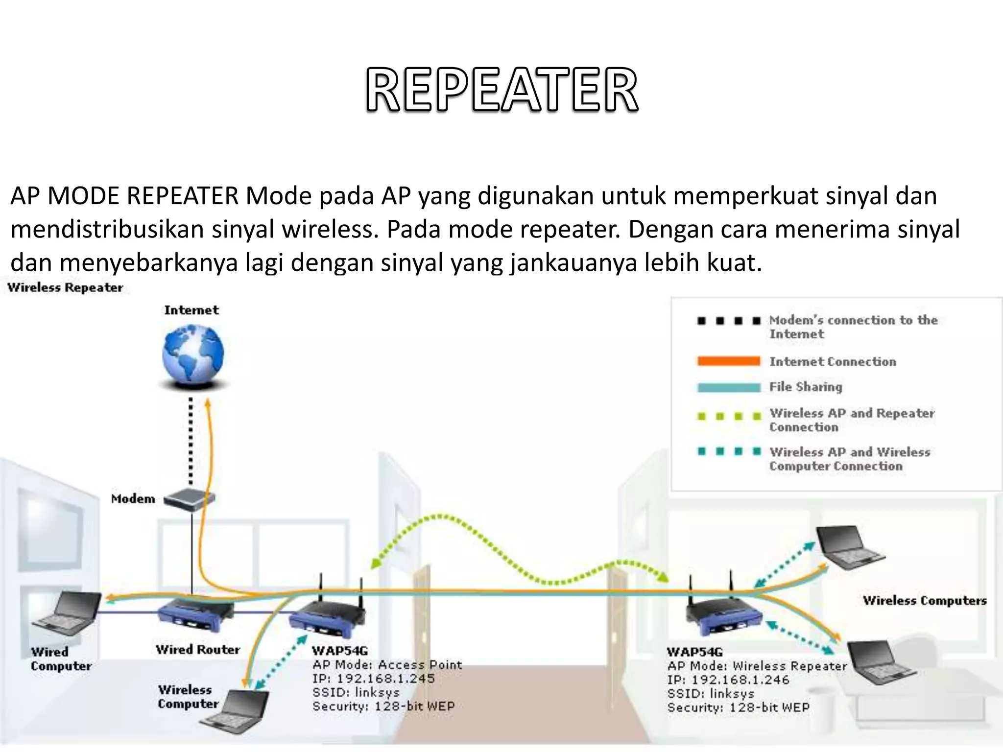 AP MODE REPEATER Mode pada AP yang digunakan untuk memperkuat sinyal dan 
mendistribusikan sinyal wireless. Pada mode repeater. Dengan cara menerima sinyal 
dan menyebarkanya lagi dengan sinyal yang jankauanya lebih kuat. 
 