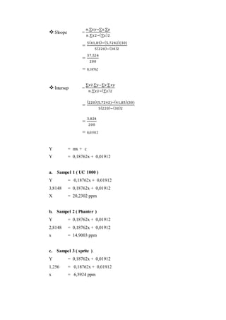  Sloope =
𝑛.∑𝑥𝑦−∑𝑥.∑𝑦
𝑛.∑𝑥2−(∑𝑥)2
=
5(41,85)−(5,7242)(30)
5(220)−(30)2
=
37,524
200
= 0,18762
 Intersep =
∑𝑥2.∑𝑦−∑𝑥.∑𝑥𝑦
𝑛.∑𝑥2−(∑𝑥)2
=
(220)(5,7242)−(41,85)(30)
5(220)−(30)2
=
3,824
200
= 0,01912
Y = mx + c
Y = 0,18762x + 0,01912
a. Sampel 1 ( UC 1000 )
Y = 0,18762x + 0,01912
3,8148 = 0,18762x + 0,01912
X = 20,2302 ppm
b. Sampel 2 ( Phanter )
Y = 0,18762x + 0,01912
2,8148 = 0,18762x + 0,01912
x = 14,9003 ppm
c. Sampel 3 ( sprite )
Y = 0,18762x + 0,01912
1,256 = 0,18762x + 0,01912
x = 6,5924 ppm
 