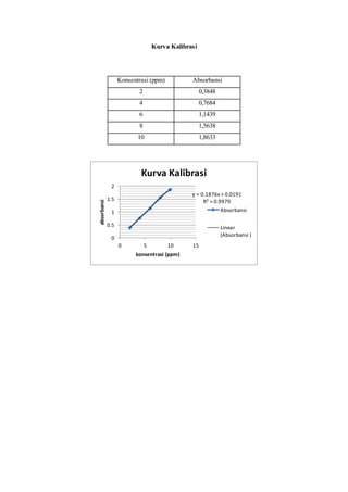 Kurva Kalibrasi
Konsentrasi (ppm) Absorbansi
2 0,3848
4 0,7684
6 1,1439
8 1,5638
10 1,8633
y = 0.1876x + 0.0191
R² = 0.9979
0
0.5
1
1.5
2
0 5 10 15
absorbansi
konsentrasi (ppm)
Kurva Kalibrasi
Absorbansi
Linear
(Absorbansi )
 