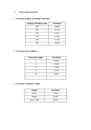 V. DATA PENGAMATAN
1. Penentuan panjang gelombang maksimum
Panjang Gelombang (nm) Absorbansi
200 0,9992
210 0,3145
220 0,3613
230 0,3188
240 0,1143
250 0,0334
2. Penentuan kurva kalibrasi
Konsentrasi (ppm) Absorbansi
2 0,3848
4 0,7684
6 1,1439
8 1,5638
10 1,8633
3. Penentuan absorbansi sampel
Sampel Absorbansi
Sprite 1,2566
Phanter 2,8148
You C 1000 3,8148
 