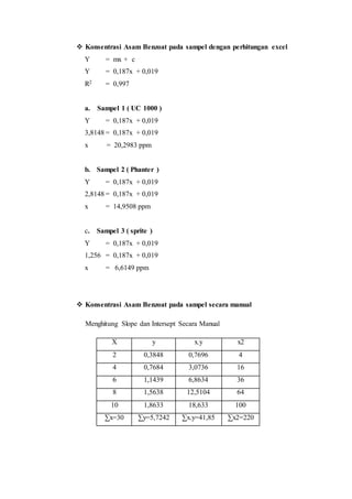  Konsentrasi Asam Benzoat pada sampel dengan perhitungan excel
Y = mx + c
Y = 0,187x + 0,019
R2 = 0,997
a. Sampel 1 ( UC 1000 )
Y = 0,187x + 0,019
3,8148 = 0,187x + 0,019
x = 20,2983 ppm
b. Sampel 2 ( Phanter )
Y = 0,187x + 0,019
2,8148 = 0,187x + 0,019
x = 14,9508 ppm
c. Sampel 3 ( sprite )
Y = 0,187x + 0,019
1,256 = 0,187x + 0,019
x = 6,6149 ppm
 Konsentrasi Asam Benzoat pada sampel secara manual
Menghitung Slope dan Intersept Secara Manual
X y x.y x2
2 0,3848 0,7696 4
4 0,7684 3,0736 16
6 1,1439 6,8634 36
8 1,5638 12,5104 64
10 1,8633 18,633 100
∑x=30 ∑y=5,7242 ∑x.y=41,85 ∑x2=220
 
