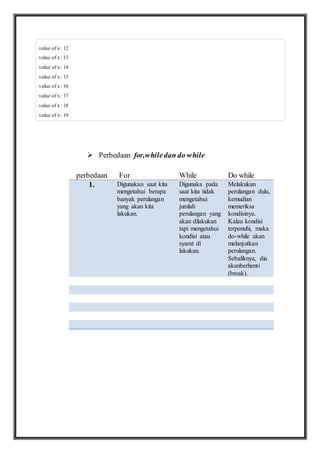 value of x: 12
value of x: 13
value of x: 14
value of x: 15
value of x: 16
value of x: 17
value of x: 18
value of x: 19
 Perbedaan for,whiledan do while
perbedaan For While Do while
1. Digunakan saat kita
mengetahui berapa
banyak perulangan
yang akan kita
lakukan.
Digunaka pada
saat kita tidak
mengetahui
jumlah
perulangan yang
akan dilakukan
tapi mengetahui
kondisi atau
syarat di
lakukan.
Melakukan
perulangan dulu,
kemudian
memeriksa
kondisinya.
Kalau kondisi
terpenuhi, maka
do-while akan
melanjutkan
perulangan.
Sebaliknya, dia
akanberhenti
(break).
 