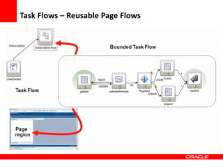 Copyright © 2006 Oracle Corporation
Task Flows – Reusable Page Flows
 