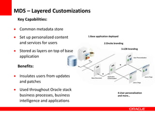 Copyright © 2006 Oracle Corporation
MDS – Layered Customizations
Key Capabilities:
 Common metadata store
 Set up personalized content
and services for users
 Stored as layers on top of base
application
Benefits:
 Insulates users from updates
and patches
 Used throughout Oracle stack
business processes, business
intelligence and applications
1.Base application deployed
2.Onsite branding
3.LOB branding
4.User personalization
and more…
 