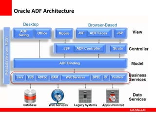 Copyright © 2006 Oracle Corporation
Oracle ADF Architecture
 
