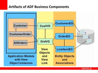 Copyright © 2006 Oracle Corporation
Artifacts of ADF Business Components
 