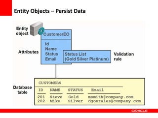 Copyright © 2006 Oracle Corporation
Entity Objects – Persist Data
 