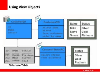 Copyright © 2006 Oracle Corporation
Using View Objects
 