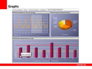 Copyright © 2006 Oracle Corporation
Graphs
 