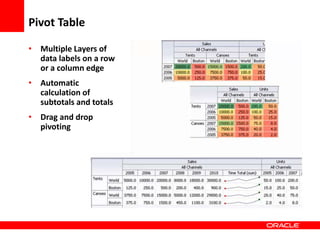 Copyright © 2006 Oracle Corporation
Pivot Table
• Multiple Layers of
data labels on a row
or a column edge
• Automatic
calculation of
subtotals and totals
• Drag and drop
pivoting
 