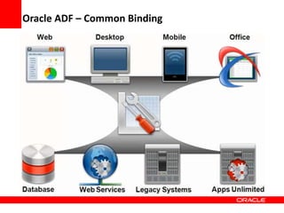 Copyright © 2006 Oracle Corporation
Oracle ADF – Common Binding
 