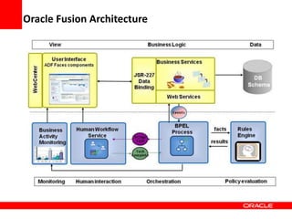 Copyright © 2006 Oracle Corporation
Oracle Fusion Architecture
 