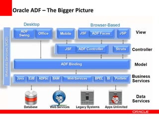 Copyright © 2006 Oracle Corporation
Oracle ADF – The Bigger Picture
 