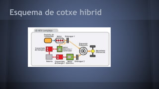 Esquema de cotxe híbrid
 