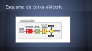 Esquema de cotxe elèctric
 